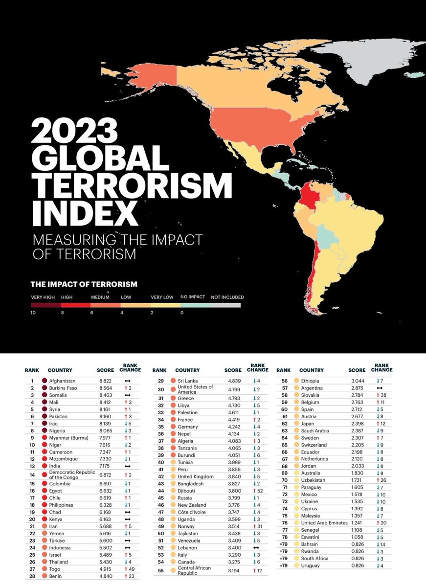 EconomyInformal's tweet image. Global Terrorism Index 2023

1. Afghanistan🇦🇫
2. Burkina Faso🇧🇫
3. Somalia🇸🇴
4. Mali🇲🇱
5. Syria🇸🇾
6. Pakistan🇵🇰
7. Iraq🇮🇶
8. Nigeria🇳🇬
9. Myanmar🇲🇲
10. Niger🇳🇪
11. Cameroon🇨🇲
12. Mozambique🇲🇿
13. India🇮🇳
14. Congo, Dem. Rep.🇨🇩 
15. Colombia🇨🇴
16. Egypt🇪🇬
17. Chile🇨🇱
18.…