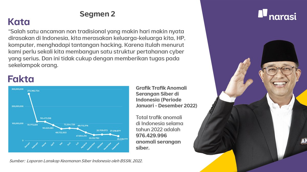 NarasiNewsroom's tweet photo. Anies Baswedan dalam #DebatCapres bilang ancaman siber semakin nyata.
Berikut data tahun 2022 soal anomali serangan siber di Indonesia. Sebanyak total 976.429.996 anomali serangan siber telah terjadi.
#FactCheckDebatCapres #NobarDebatDiNarasi #SuaraPenentu https://t.co/XpjTggXRs6