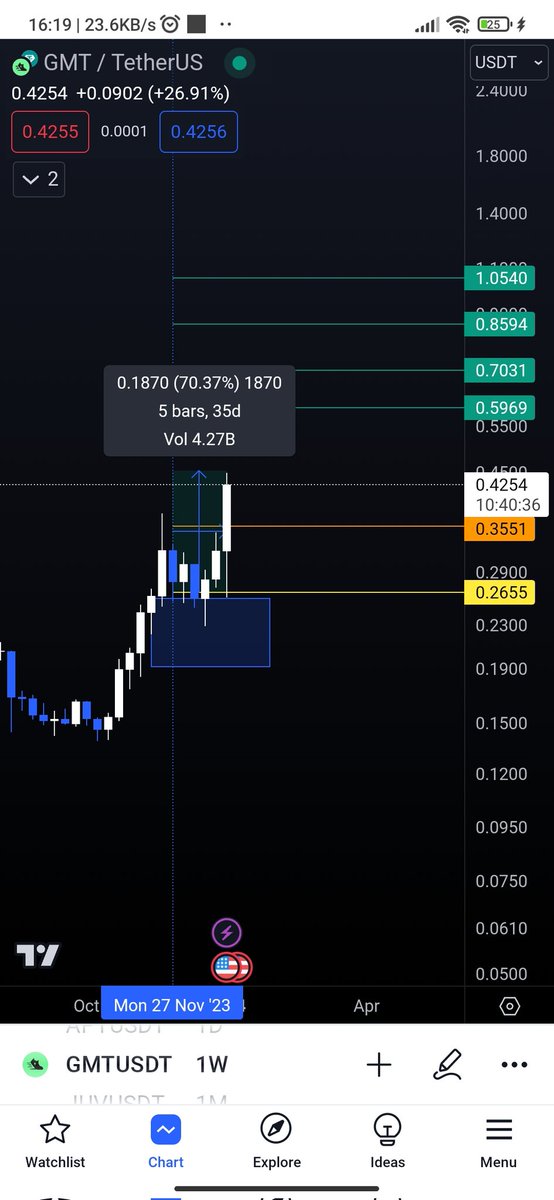 HTrading10's tweet photo. 🔥🔥 #GMT $GMT 🔥🔥

🔄 Update (تحديث)🔄
🔥Up to now 70%(لحد الان)🔥

#BTC    #ETH #cryptocurrency #cryptomarket #Cryptonews #Cryptocommunity #عملات_رقمية #cryptotrading #Cryptoassets #CryptoMining #cryptoinvesting #cryptowallet #cryptowallet #cryptoprices https://t.co/WHmGRPXh2y