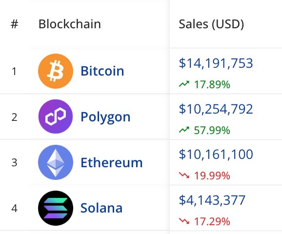 Polygon has flipped Ethereum for 24 hour NFT Volume..🤯