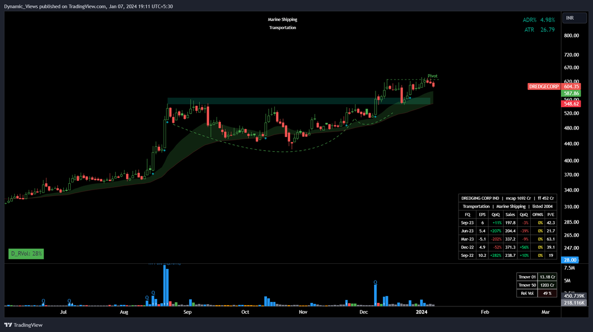 stradingidea's tweet photo. #DREDGECORP Ready for a potential breakout !🌟

- Price Respecting 20  &amp; 50 EMA

- Low Volumes &amp; Price Contracting Nicely

- Breakout above 430 Stop Swing Low

👉Join us on Telegram : https://t.co/dzNqamTHYW https://t.co/4OwCgxxJkE