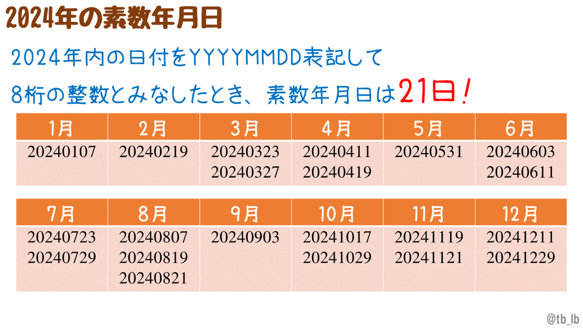 tb_lb's tweet image. #math2024 日付をYYYYMMDD表記して8桁の整数とみなしたとき、2024年内には素数年月日は21日存在します。ちなみに、今年の10月1日を表す20241001は平方数で、
20241001＝11^2×409^2
と素因数分解できます。