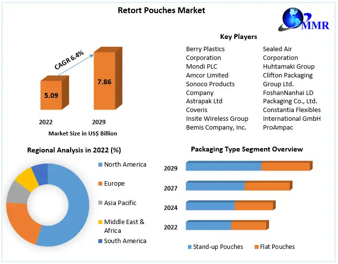 MutekarNir3407's tweet image. "Forecasted Growth Alert: Global #Retort #Pouches #Market Set to Hit $7.86 Billion by 2029, Sporting a 6.4% CAGR! 📈 #PackagingIndustry #MarketInsights"

Request Free Sample Report:-shorturl.at/luU04