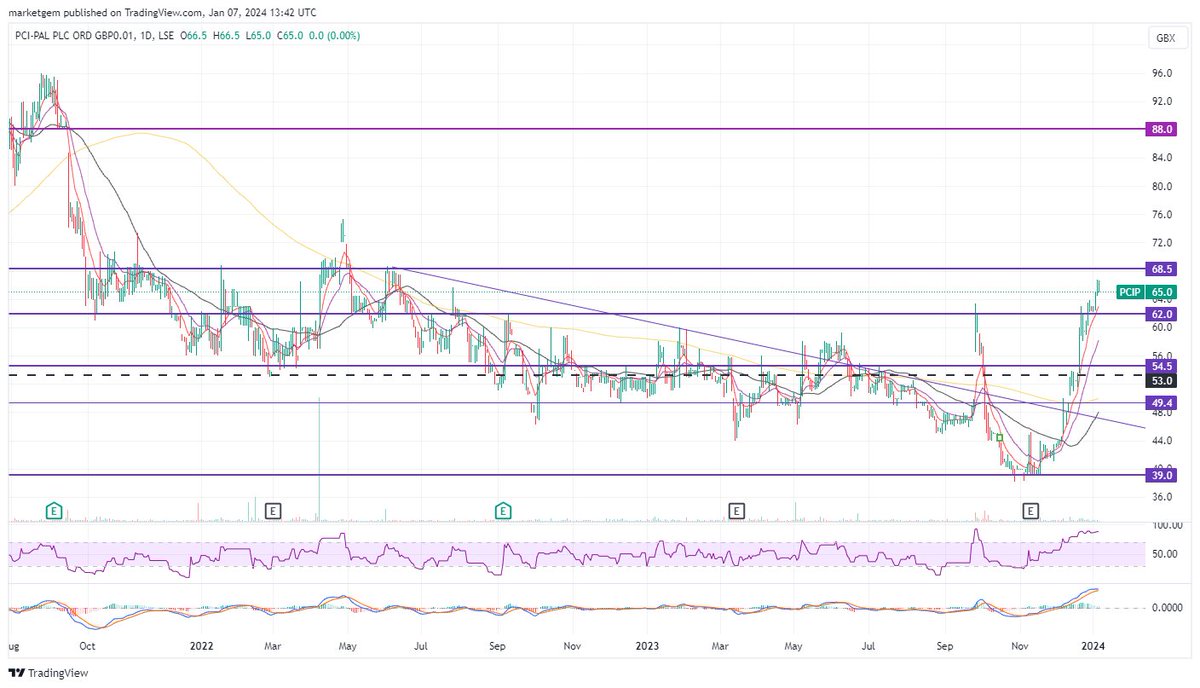 marketgem's tweet image. #PCIP Is overbought but there continues to be a strong buying appetite. 

I hold.