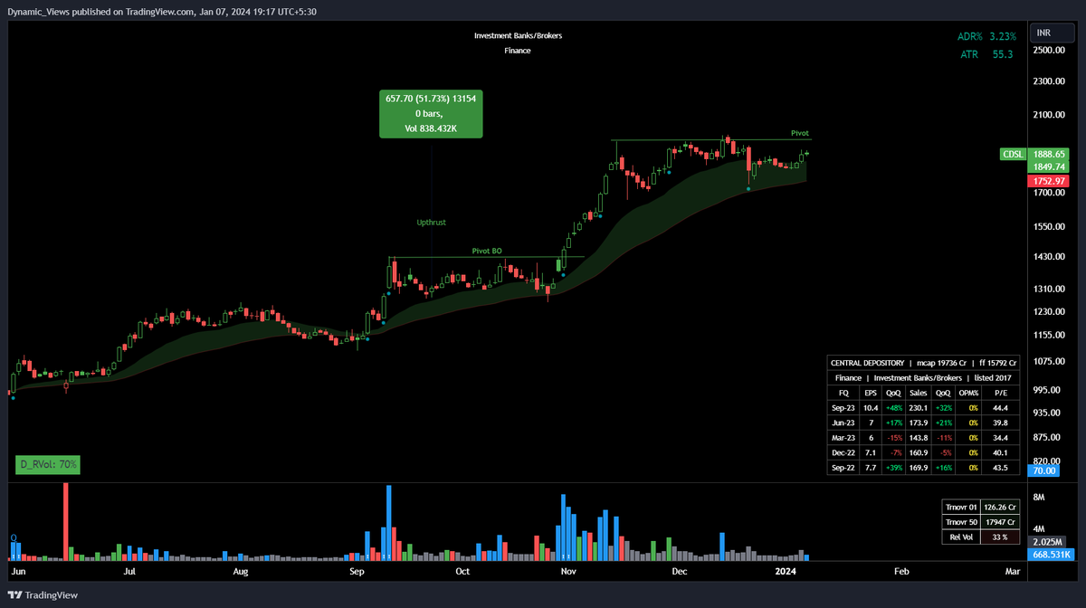 stradingidea's tweet photo. #CDSL  Ready for a potential breakout !🌟

- Price Respecting 20  &amp; 50 EMA

- Low Volumes &amp; Price Contracting Nicely

- Breakout above 430 Stop Swing Low

👉Join us on Telegram : https://t.co/dzNqamTHYW https://t.co/P8CvV7FSLz