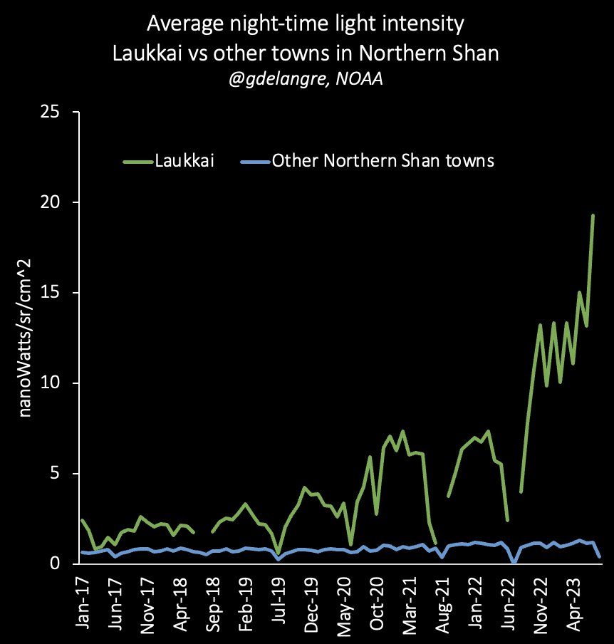 The #MNDAA's capture of Laukkai, #Myanmar is also economically significant. The town has become such an economic and #energy hub in recent years (including scams) that it shines brighter at night than any other town in northern Shan state, including Muse and Lashio.