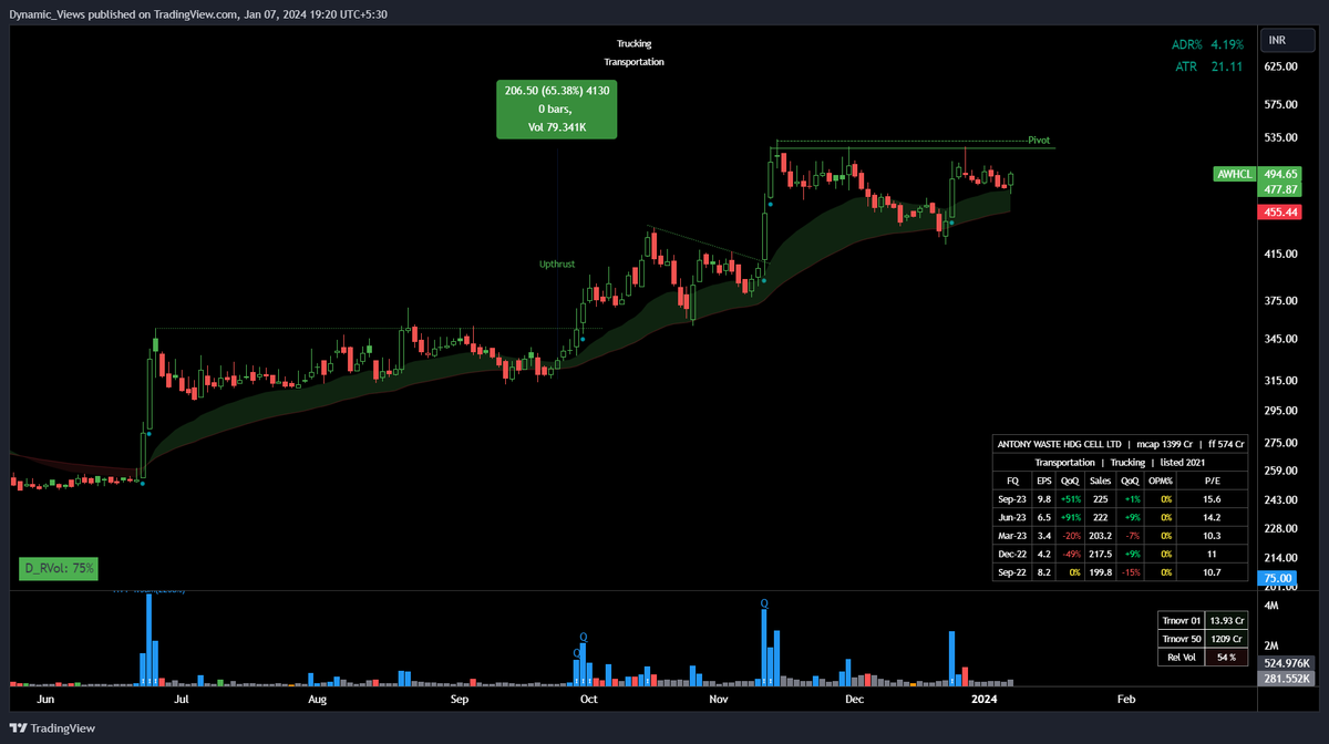 stradingidea's tweet photo. #AWHCL  Ready for a potential breakout !🌟

- Price Respecting 20  &amp; 50 EMA

- Low Volumes &amp; Price Contracting Nicely

- RR Favorable for going long with proper risk management.

👉Join us on Telegram : https://t.co/dzNqamTHYW https://t.co/rxcwlsMoqG
