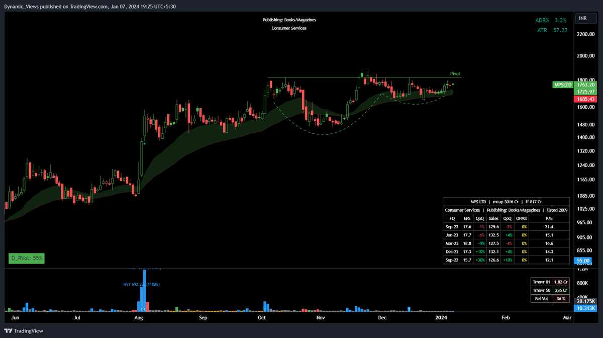 stradingidea's tweet photo. #MPSLTD  Ready for a potential breakout !🌟

- Price Respecting 20  &amp; 50 EMA

- Low Volumes &amp; Price Contracting Nicely

- RR Favorable for going long with proper risk management.

👉Join us on Telegram : https://t.co/dzNqamTHYW https://t.co/AcgzXgHbp8