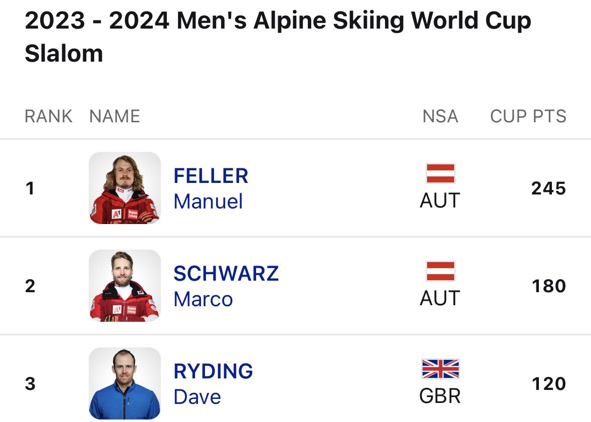 Facing tough conditions today, Dave Ryding perseveres, securing 21st place. Maintaining a strong hold on 3rd in the overall slalom standings. 🎿💪