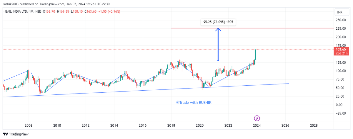 swingstonks's tweet photo. #gail can it double ? Almost 15 years breakout range ....
Comapring the move with @rec and @pfc this should also double 
Let's see how much can investors gain from Gail in 6 months
NSE :GAIL
CMP: RS.163
MY TGT: 300 ++
SL:130
#BreakoutStock #StocksToBuy #StockToWatch #StockMarket https://t.co/0EUeBKexXa
