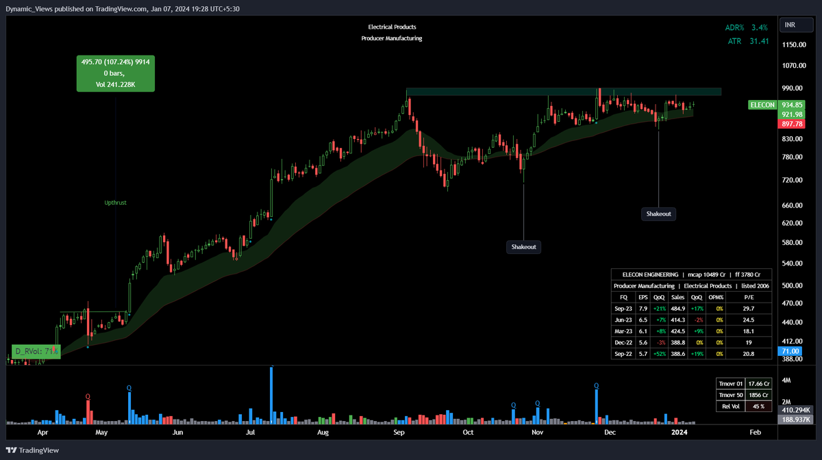 stradingidea's tweet photo. #ELECON  Ready for a potential breakout !🌟

- Price Respecting 20  &amp; 50 EMA

- Low Volumes &amp; Price Contracting Nicely

- RR Favorable for going long with proper risk management.

👉Join us on Telegram : https://t.co/dzNqamTHYW https://t.co/n2q2fonkzM