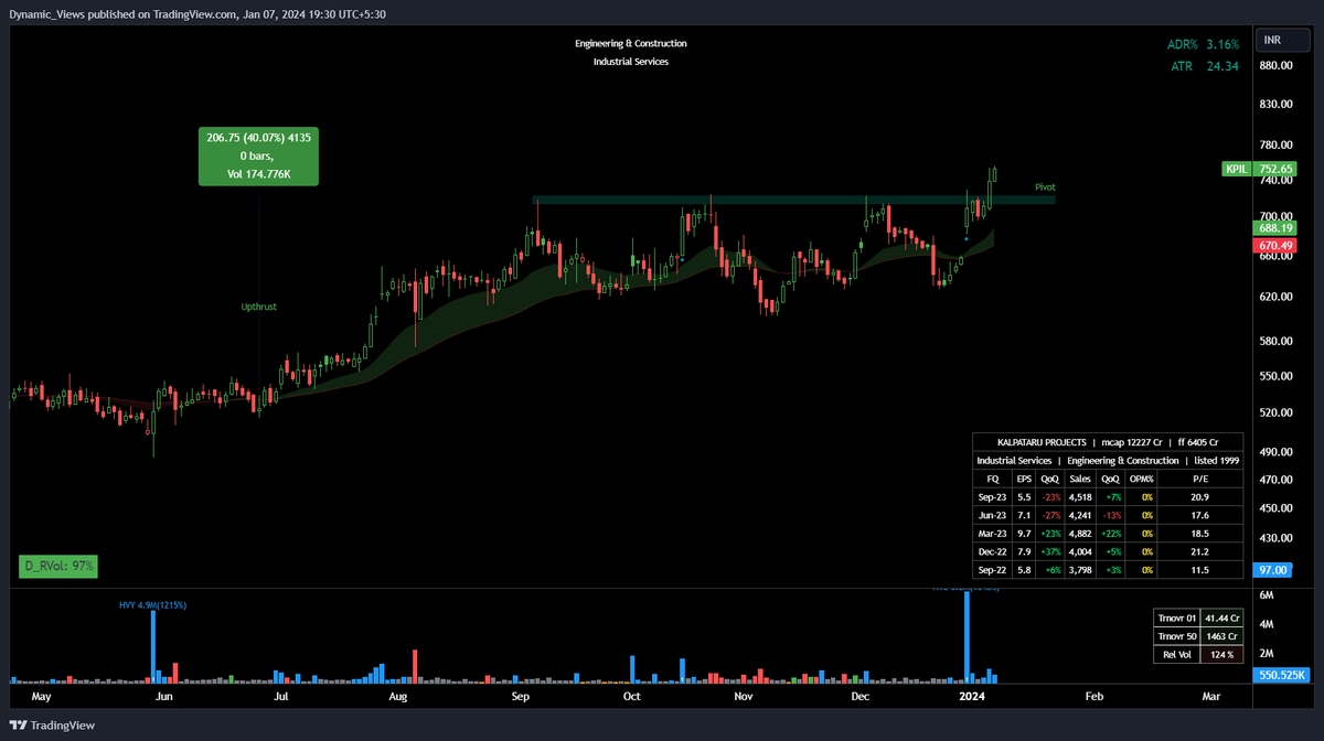 stradingidea's tweet photo. #KPIL  Ready for a potential breakout !🌟

- Price Respecting 20  &amp; 50 EMA

- Low Volumes &amp; Price Contracting Nicely

- RR Favorable for going long with proper risk management.

👉Join us on Telegram : https://t.co/dzNqamTHYW https://t.co/CnHMNqabxH