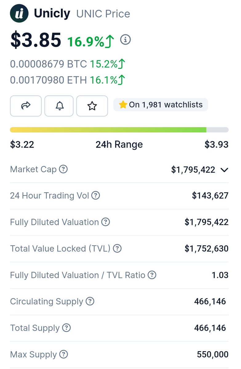 GM everyone, a great Sunday to see $UNIC among the top gainers  today 🚀🔥

We're launching Unicly V3 as soon as @frame_xyz mainnet launches at the end of this month.

Have a lovely Sunday and don't forget to touch grass and enjoy family time.

#NFTCommunity #nftart #nftcollector