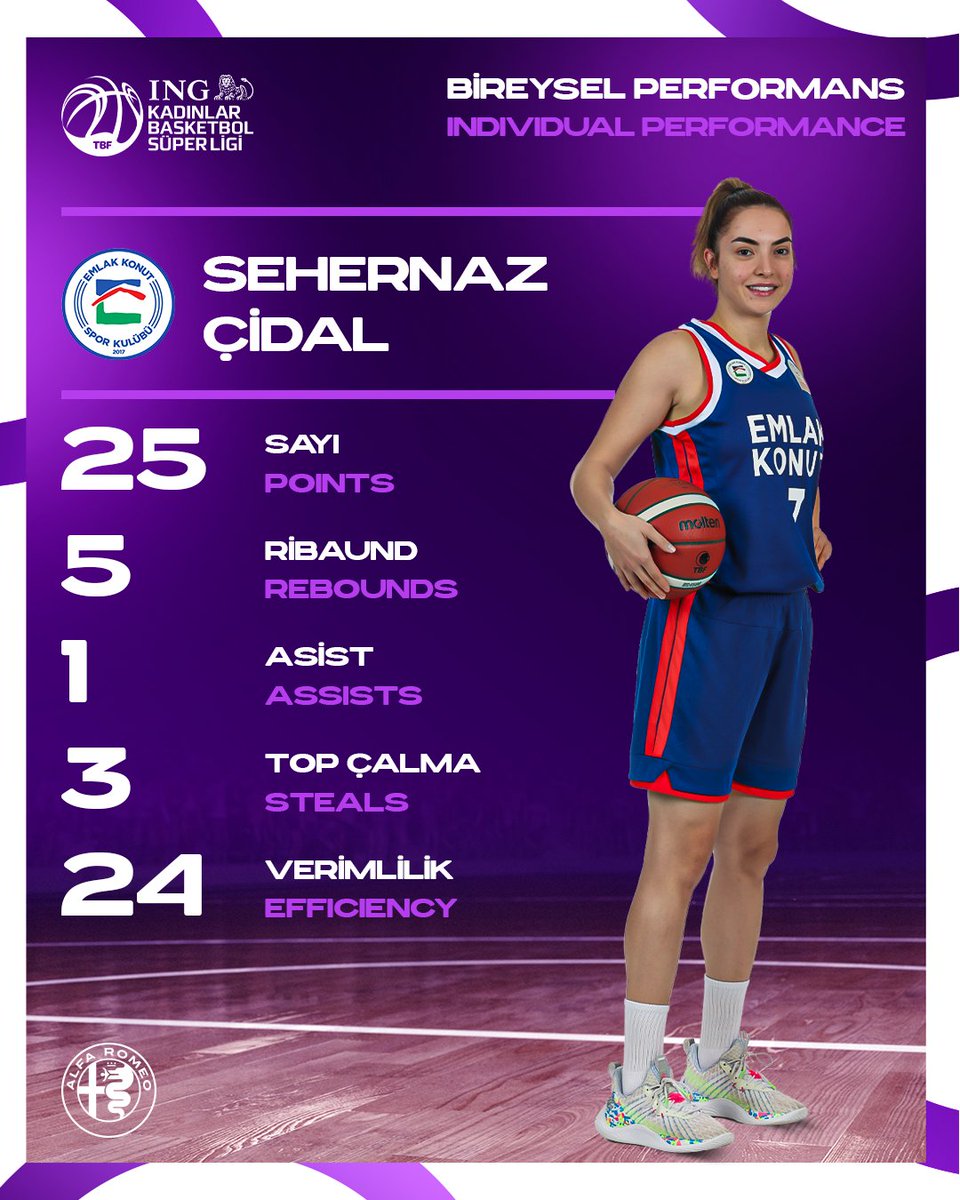 kadin_ligleri's tweet photo. 🔥 SEHERNAZ ÇİDAL!

@emlakkonutsk'nın milli oyuncusu Sehernaz Çidal, Antalya Büyükşehir Belediyespor Toroslar Basketbol karşısında gösterdiği performansla takımını galibiyete taşıyan isimlerden oldu!

@CidalSehernaz
#ŞimdiBizimZamanımız
#ItsOurTimeNow https://t.co/jow5OSUjKL