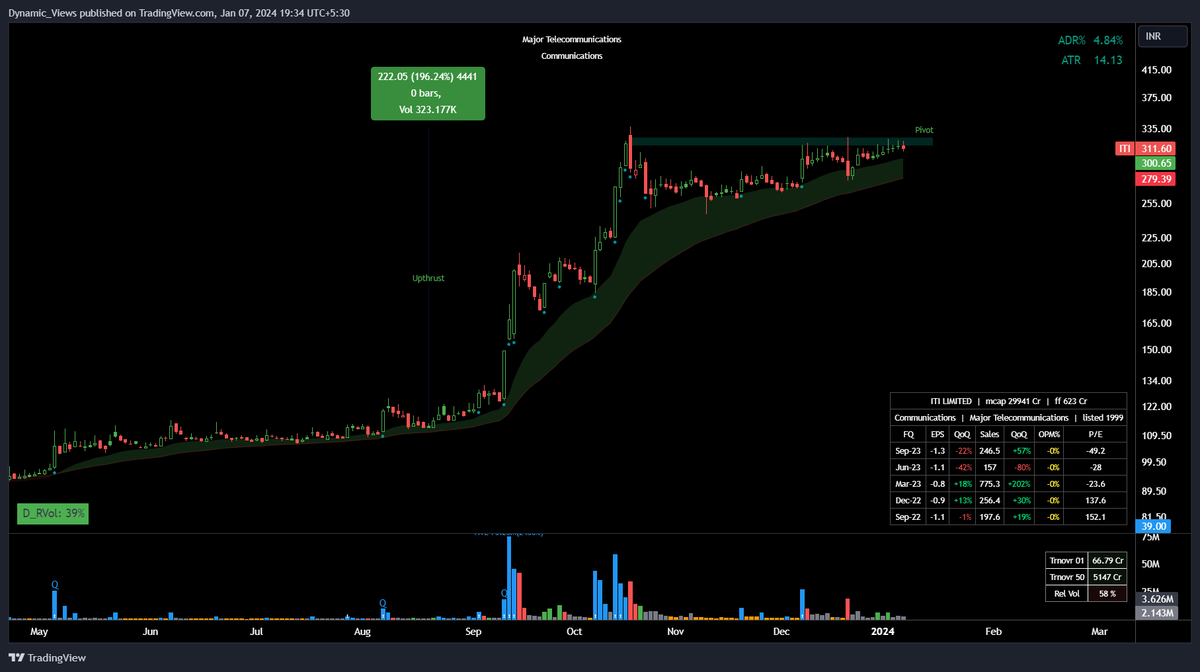 stradingidea's tweet photo. #ITI  Ready for a potential breakout !🌟

- Price Respecting 20  &amp; 50 EMA

- Low Volumes &amp; Price Contracting Nicely

- RR Favorable for going long with proper risk management.

👉Join us on Telegram : https://t.co/dzNqamTHYW https://t.co/WZ4bLzEfb9