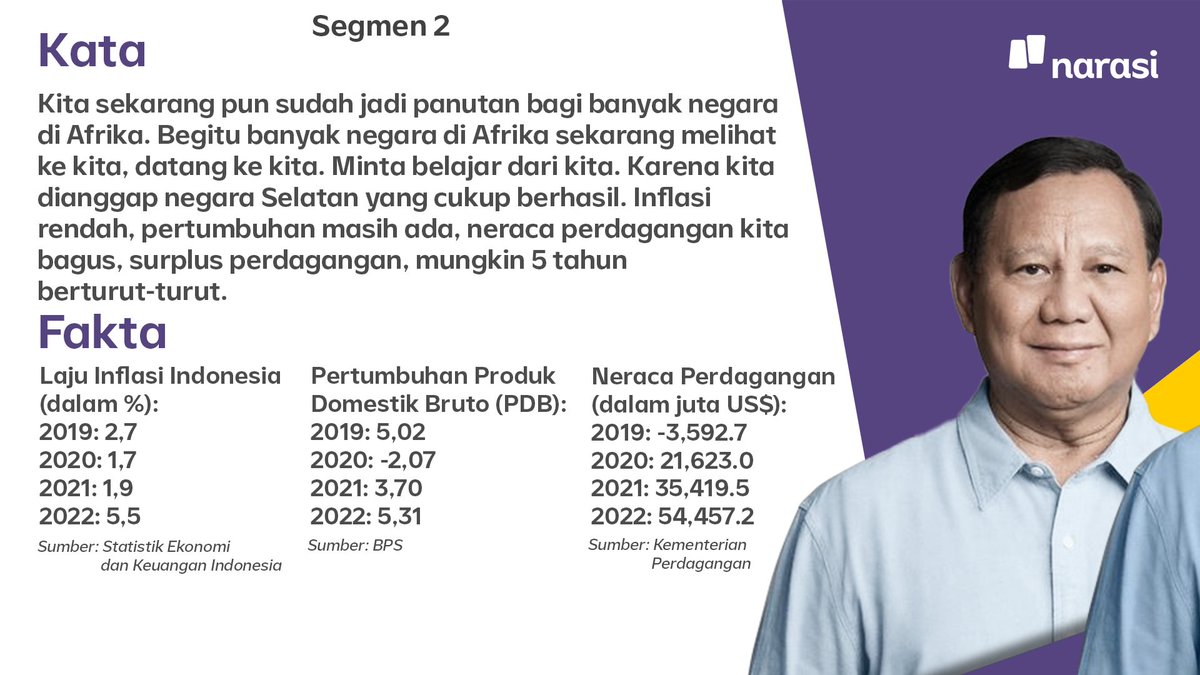 NarasiNewsroom's tweet photo. Prabowo Subianto menyebutkan dalam #DebatCapres, Indonesia menjadi panutan banyak negara di Afrika.
Ia menilai inflasi Indonesia rendah, PDB masih ada, dan neraca perdagangan bagus.
Bagaimana datanya selama beberapa tahun terakhir?
#FactCheckDebatCapres #NobarDebatDiNarasi #SuaraPenentu