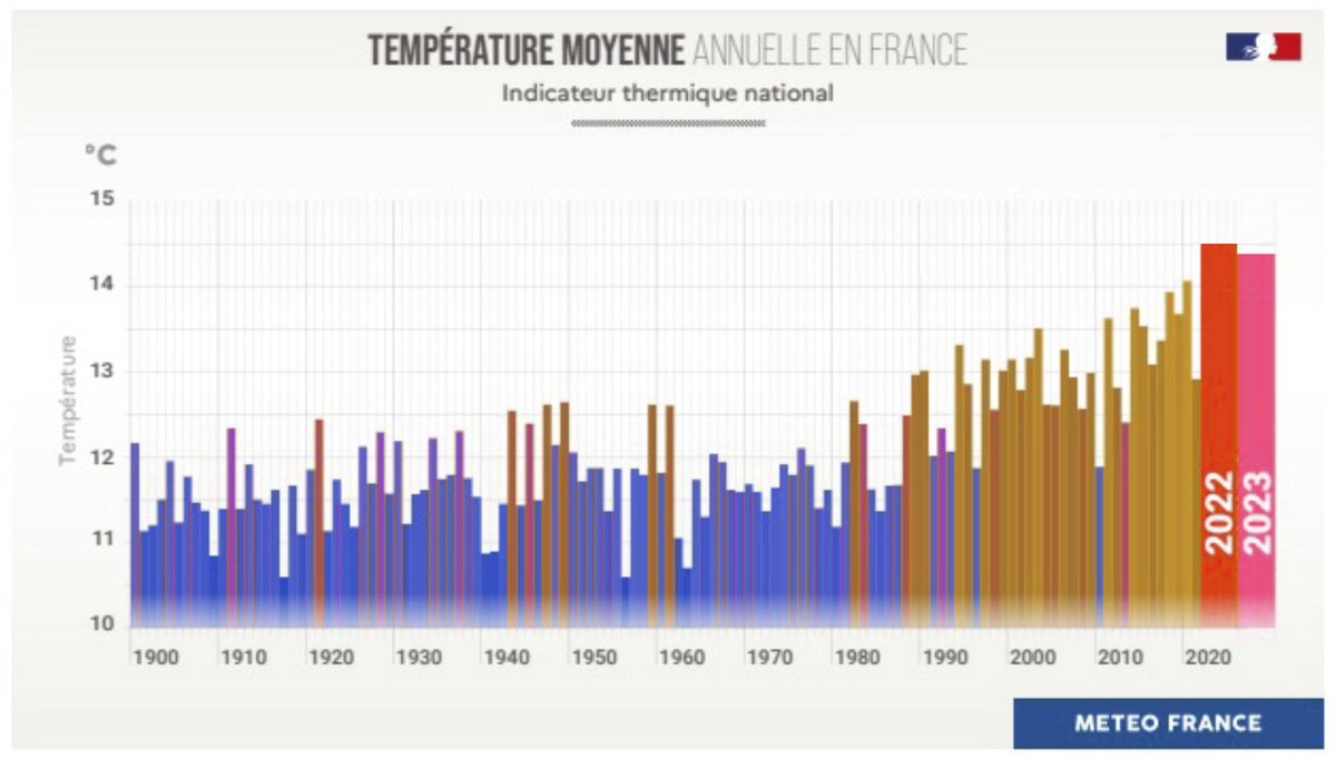 C'est pour cette raison que chaque année dans son entièreté est généralement plus chaude que la "normale". Comme on le voit, 2023 est la 2e la plus chaude enregistrée, derrière... 2022.

L'année 2021, au niveau de la normale 1991-2020, est une exception depuis 10 ans.

5/10