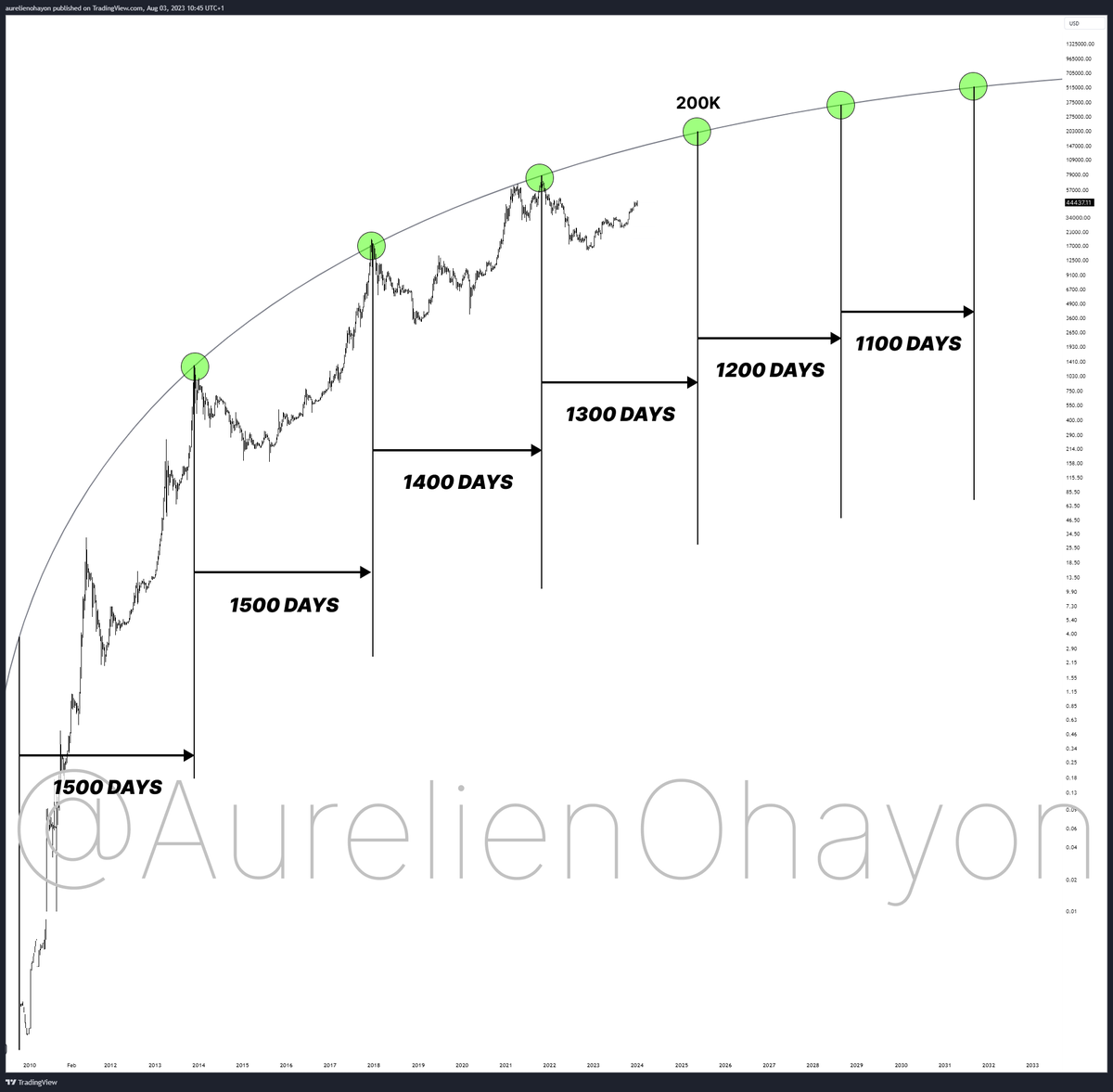 #BITCOIN'S BULL RUN BEGINS.

Cycles are getting faster and faster.