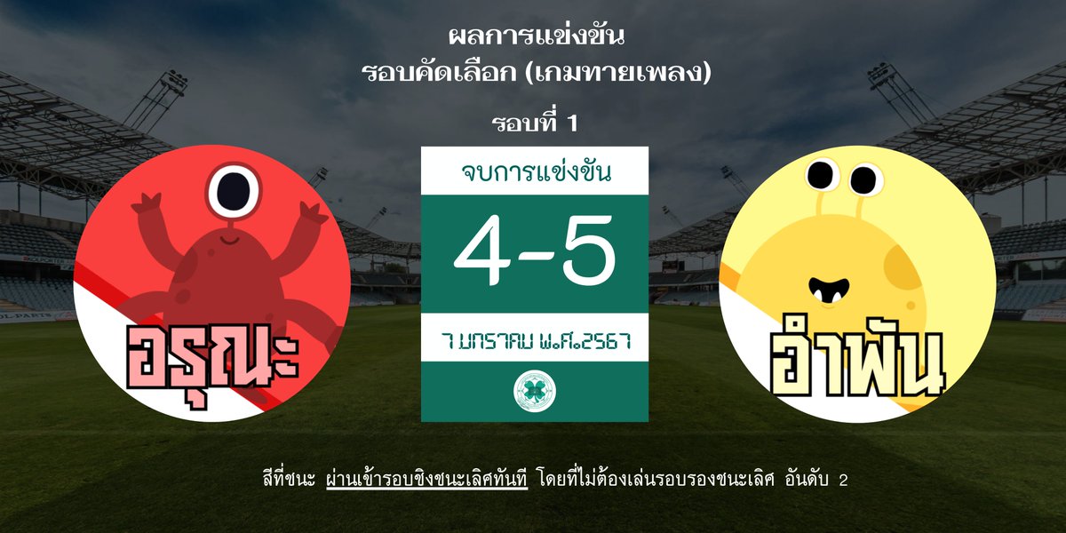 Panaraiofficial's tweet photo. ปุ้ง ปุ้ง ปุ้ง 🎉🥳 

ยินดีด้วยสีที่ชนะไปได้แก่ สีเหลือง

ด้วยคะแนน 4ประตู ต่อ 5 ประตู เจอกันรอบไฟนอลวันที่ 9 มกราคม 67 🎉🎉🎉 
และสีที่แพ้ไม่ต้องเสียใจไป เรามีรอบชิงรางวัลรองชนะเลิศอันดับสองในพรุ่งนี้ต่อ ✌🏻 สู้ๆ 🎉 ทุกคนเก่งมากเลยค่ะ 

นักกีฬาสีแดงและสีเหลือง ทำความเคารพ https://t.co/D45Jk2jHZz
