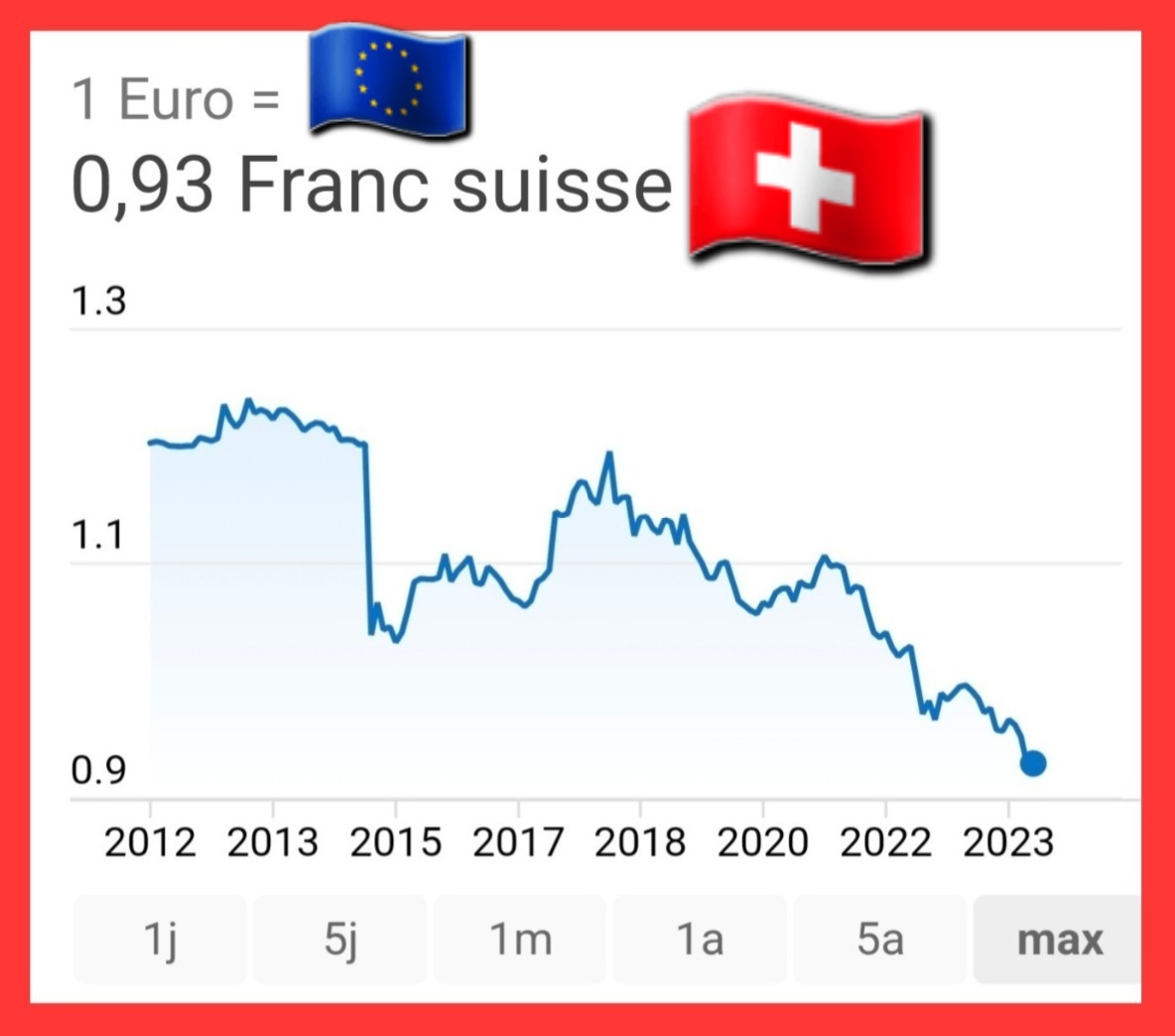 🇪🇺🇨🇭 L'EURO TOMBE À SON PLUS BAS NIVEAU DE TOUS LES TEMPS FACE AU FRANC SUISSE
▪️31 décembre 1999
1 € valait 1.60567 franc suisse
▪️7 janvier 2024
1 € en vaut 0.9306
En 24 ans, l'euro a perdu 42% de sa valeur face au franc suisse.
⚠️La Suisse
-8,9 M.hab
-superficie ≈ Région