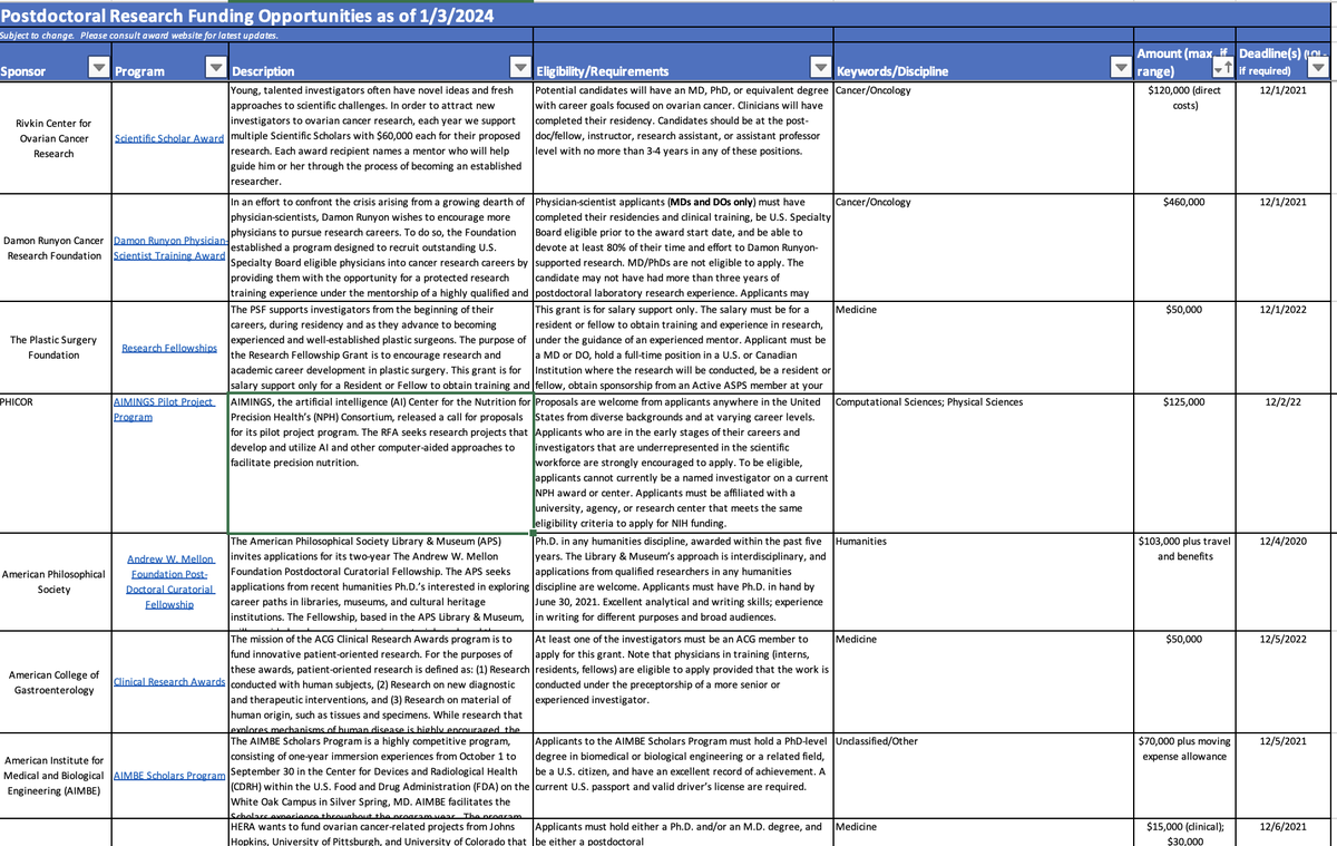 Database of 316 funding opportunities/fellowships for POSTDOC fellows. For each entry, we provide description, link to funder, deadline, $ amount, discipline/field, and eligibility criteria (e.g. citizenship). Download it here: research.jhu.edu/rdt/funding-op…