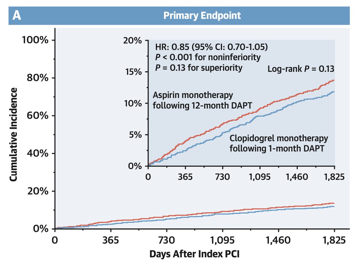 Clopidogrel vs Aspirin Monotherapy Beyond 1 Year After Percutaneous