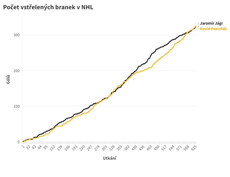 adbar's tweet photo. Zajímavost pro dnešní den, která ale asi přijde zajímavá jen mně a pár lidem, kterých je mi podobně líto:
David @pastrnak96 vstřelil v noci ve svém 630. zápase v NHL svůj 325. gól, což je úúúplně přesně tolik, kolik měl po 630 zápasech Jaromír @68Jagr. https://t.co/1YRKDqTp36