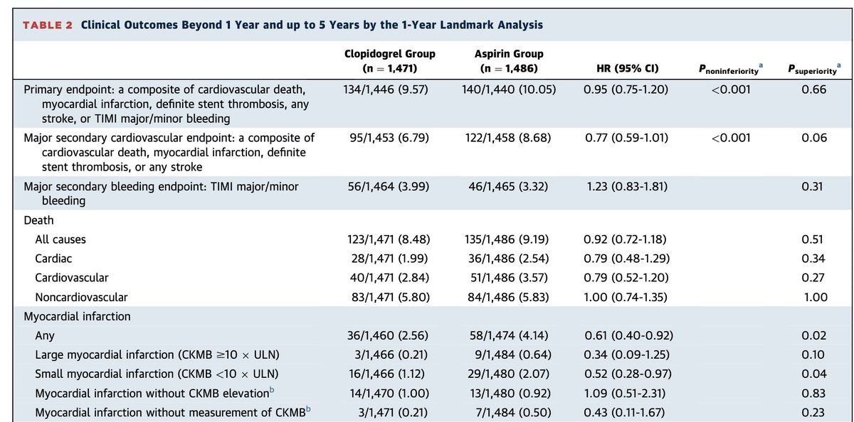 Clopidogrel vs Aspirin Monotherapy Beyond 1 Year After Percutaneous