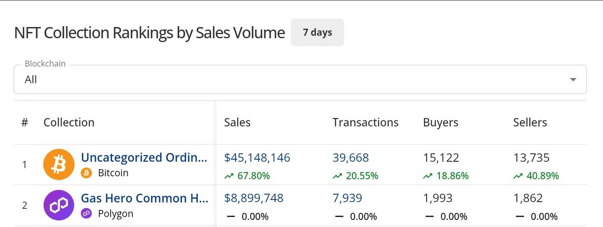 This week’s highest-grossing digital collectible collection originated from the #UncategorizedOrdinals compilation, achieving $52.15 million in sales.#Gas_hero_coupon #NFTs from #Polygon followed, generating $8.35 million through the Polygon blockchain.
#BitcoinOrdinals #NFT