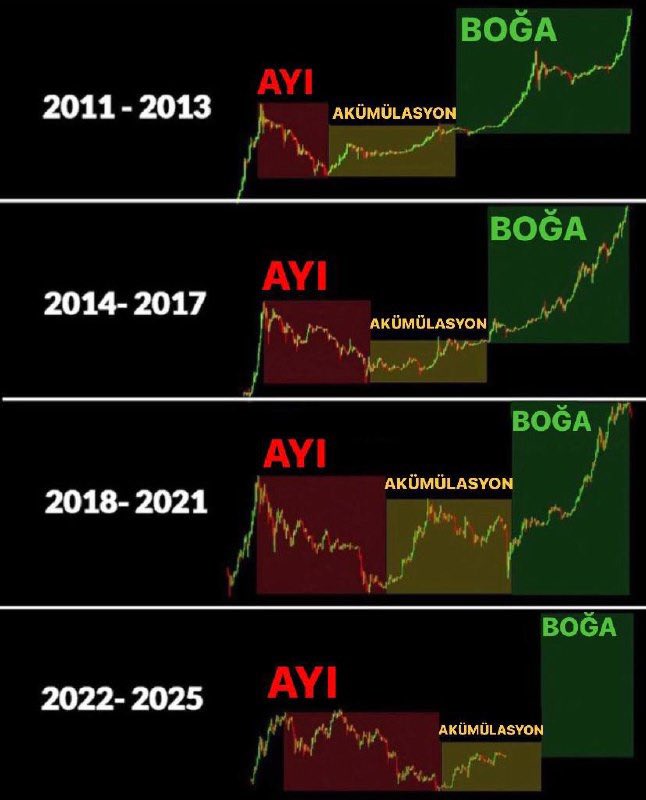 #Bitcoin  ETF öncesi boğaya çok yakınız. Son 1/2 düşüş daha gelecek ama 2024 bizler için harika geçecek. Grafiğe bakınız 

Daha boğa gelmeden #INJ den 39x, #TRB den 60x yaptık. Diğerlerini saymıyorum bile. 

Bizimle olanlar beğenilere çöksün. 
Bu boğada en çok bizi takip edenler