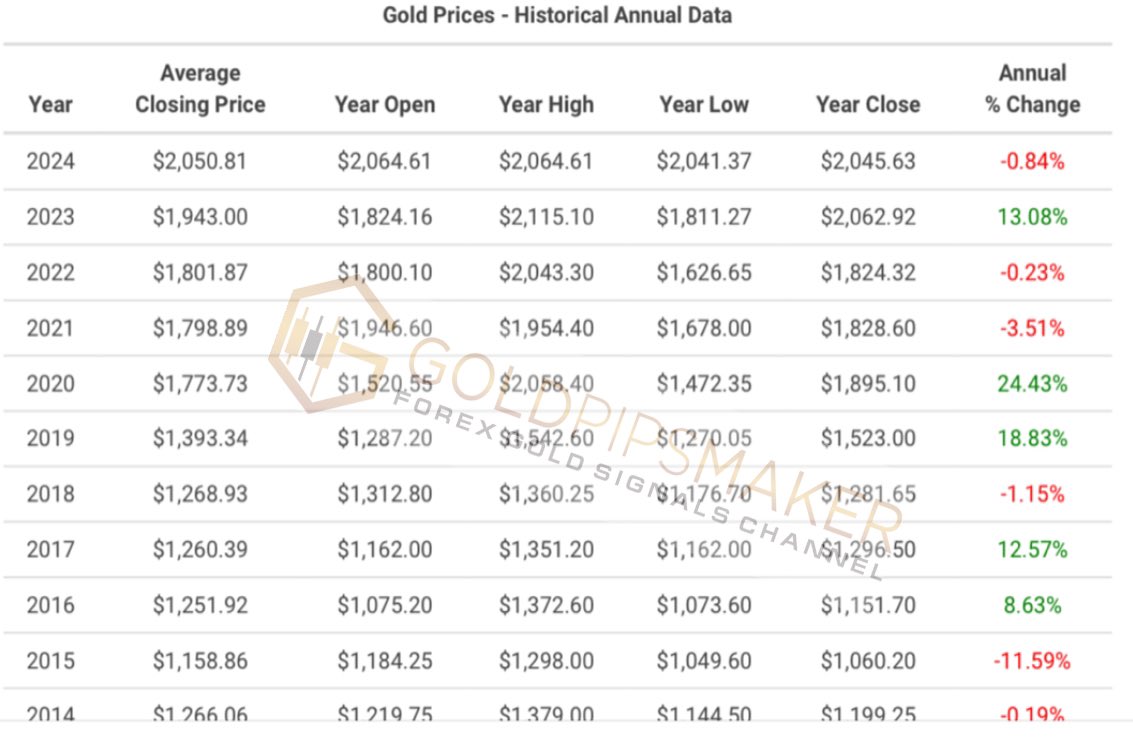GOLD PRICES 2014-2024 📉 #xauusd #xau $XAUUSD #DayTrading #FX初心者