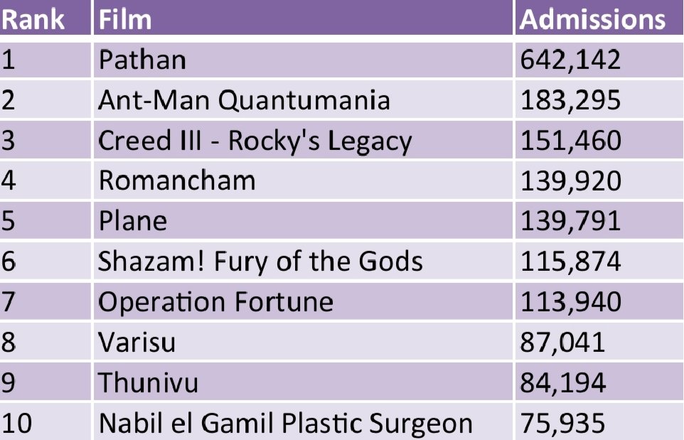 Forumkeralam2's tweet photo. UAE BO Top Admissions 2023

1.#Jawan - 694,482
2.#Pathaan - 642,142
3.#MissionImpossible7 - 575,656
4.#SuperMarioBros - 489,569
5.#Fast10 - 467,878
6.#Oppenheimer - 439,409
7.#Jailer - 357,498
8.#Leo - 357,191
9.#2018Movie - 339,851
10.#Animal - 304,573

Top admits of each quarters below 👇