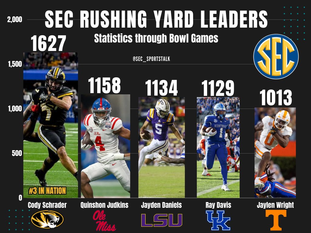 #SEC Rushing Yard Leaders through Bowl Games
1. #MIZ <a href="/codyschrader_7/">Cody Schrader</a> 1627
2. #HottyToddy @qaj4_ 1158
3. #GeauxTigers @jayd__5 1134
4. #BBN @Ray_Davis07 1129
5. #GBO <a href="/__jw12/">jaylen wright</a> 1013
