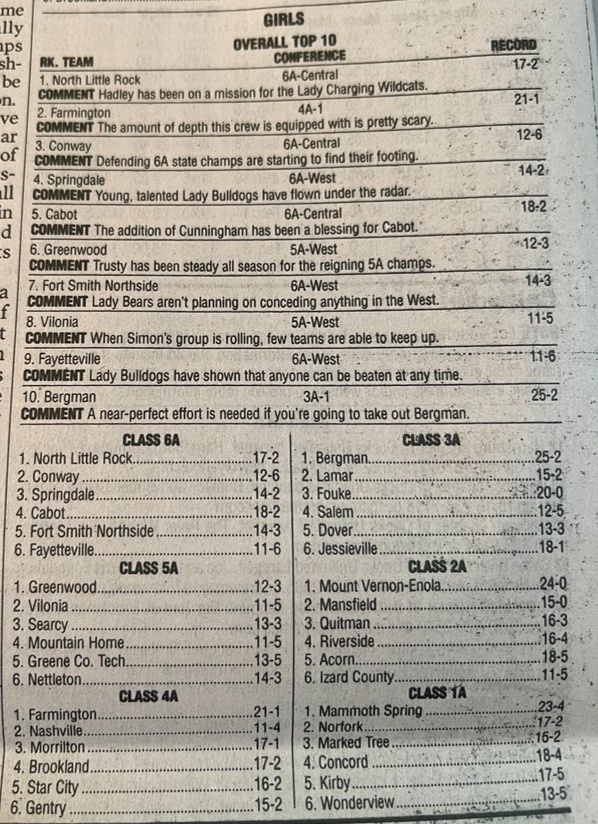 Kevin Miller (@big73miller) on Twitter photo Arkansas Democrat Gazette
Varsity Girls
Overall Top 10 Ranking 
Overall Top 6 Conference Rankings 
6A - 1A Arkansas Democrat Gazette
Varsity Girls
Overall Top 10 Ranking 
Overall Top 6 Conference Rankings 
6A - 1A