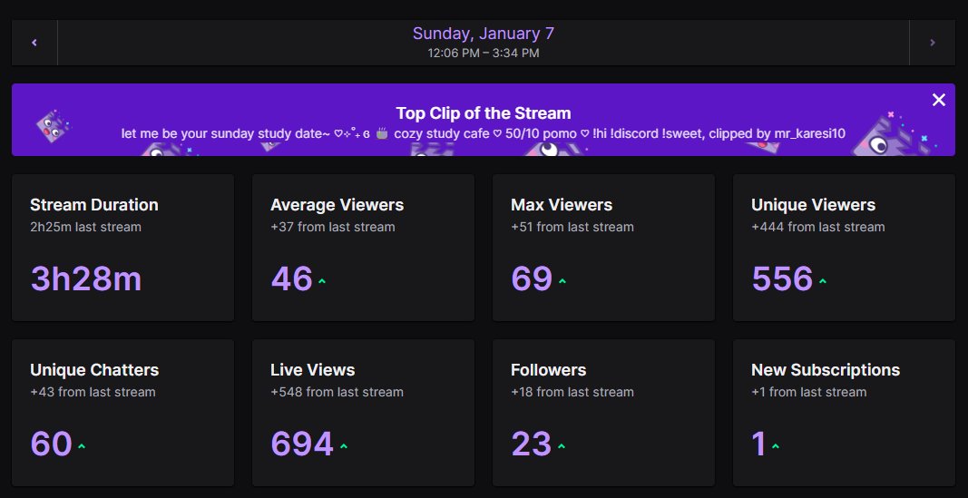 wow it's crazy to see these numbers on a stream without getting raided! makes me excited for the rest of this year!
thank you all for studying with me, your lurks and your chats! it means the world to me to see i've found my little corner and community on the internet💗