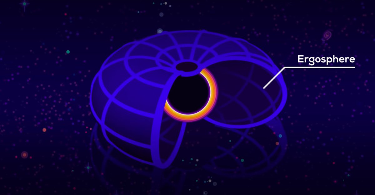 m_hikko's tweet photo. In contrast to the event horizon, the ergosphere does not constitute an irreversible boundary. Certain entities or particles have the capacity to elude the ergosphere by harnessing the rotational energy of the black hole.
#ergosphere #blackholes https://t.co/8w7iUGhSMR