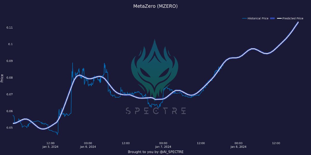 SpctRh_'s tweet image. MetaZero (#MZERO) @metazerogg
0x328a268b191ef593b72498a9e8a481c086eb21be

💵 Price: $0.(0x1)8868229
💎 MC: $8,868,229.2

🟢 24h Prediction
╠═  🔼Price: $0.(0x0)11340406 (27.88%)
╚═  📈MC: $11,340,406.15

Powered by: @Spectre__AI