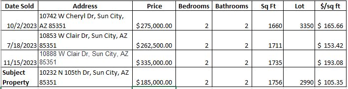 mdwarlick's tweet photo. Reduced - $185k/$275k ARV - Large Sun City Townhouse Lipstick Rehab - https://t.co/8X1EEhMWwK https://t.co/D3FV6mOUy7