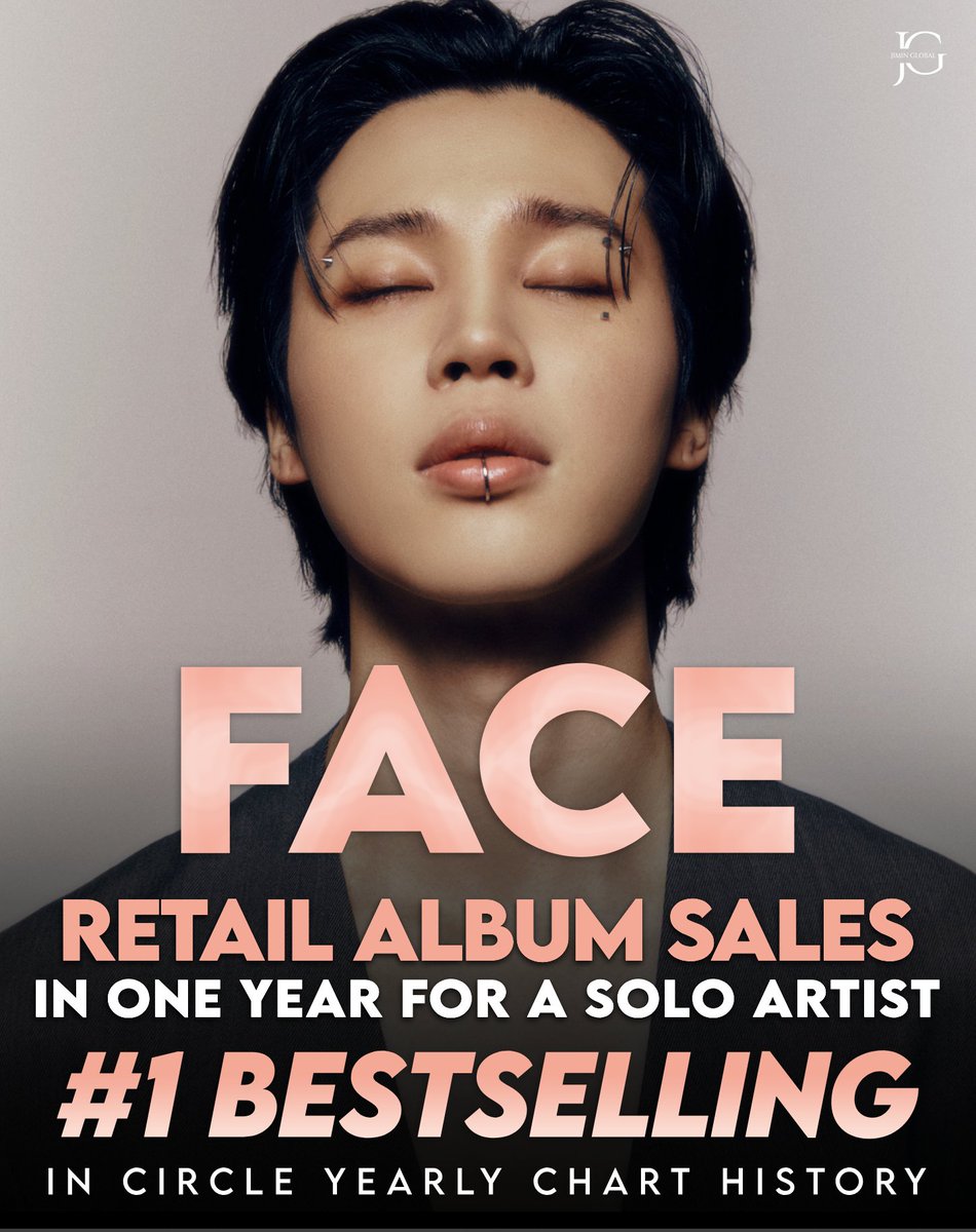JiminGlobal's tweet photo. Face now holds the #1 retail album sales in a single year for a solo artist in Circle and Gaon chart history!🇰🇷

Congratulations, Jimin! 👏

#Jimin_FACE
PROUD OF YOU JIMIN https://t.co/2FMvN4aulm