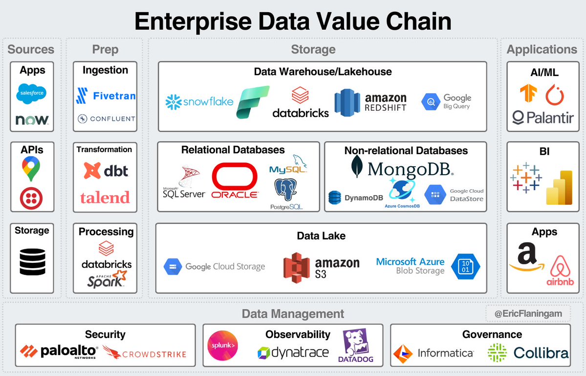 EricFlaningam's tweet photo. Sharing how I view the enterprise data ecosystem:

The data industry is one of the most fragmented industries in tech with thousands of products.

The general flow of data is this:

1. Ingest and transform data from various sources.
2. Store the data in a data lake & organize it in databases or data warehouses.
3. Build applications that interact with that data.
4. Protect that data with security and governance.

There are thousands of combinations of architectures to accomplish these primary tasks. 

This image is meant to be a mental model for thinking about the structure of the industry, not an all-encompassing list of companies and niches.

The other important note is that companies offer products across numerous categories, so platforms like $SNOW $PLTR $DDOG aren’t necessarily confined to one category.