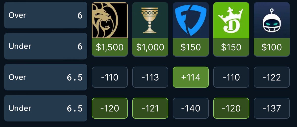 RyanPlusEV's tweet photo. 🚨Underdog Promo🚨

1️⃣ Kenneth Walker III over 0.5 total yards 🔒 
2️⃣ Spencer Dinwiddie o6.0 assists 🎯 

Books have Dinwiddie at 6.5, some even favoring the over, clear value. https://t.co/6Yg4UpkHAe