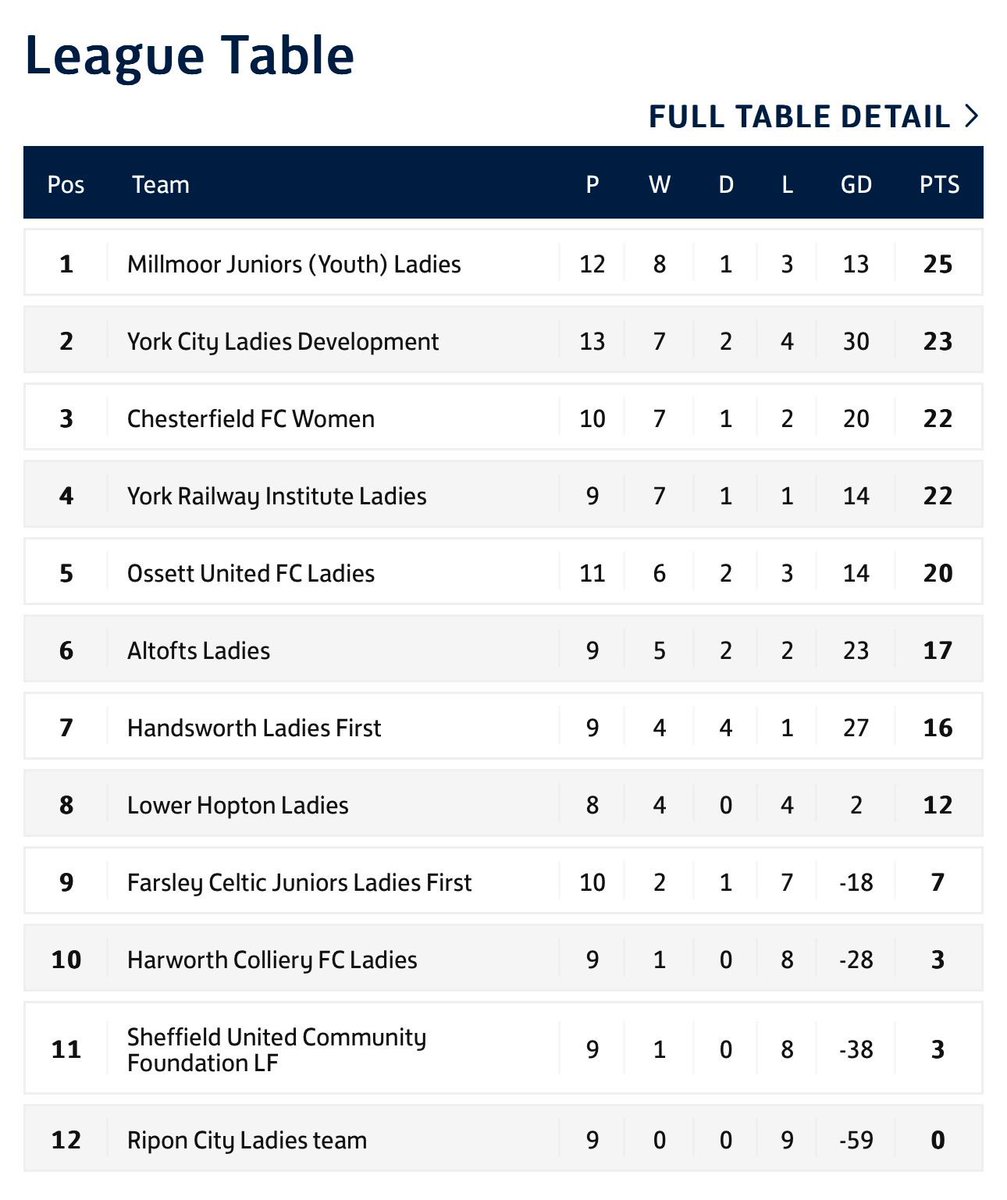 8️⃣ Goals today 

8️⃣ Games unbeaten 

2️⃣ Clean sheets in a row 

⬆️ Up to 3️⃣rd in the League 

Have a great week #Spireites!

<a href="/ChesterfieldFC/">Chesterfield FC</a>