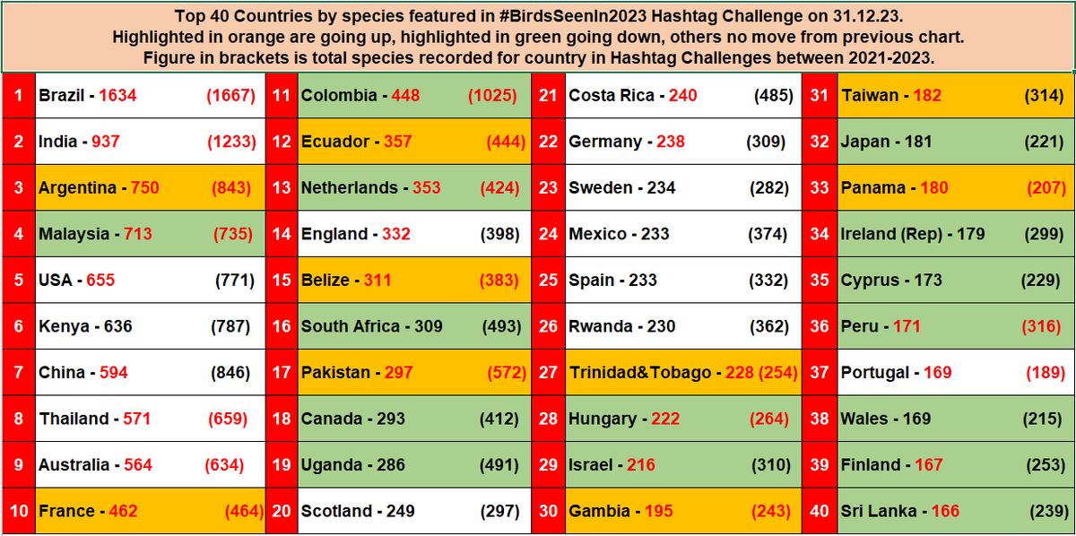 Britnatureguide's tweet photo. Here is the final Top 80 in the #BirdsSeenIn2023 Hashtag Challenge. Thanks to everyone who has supported our friendly competitions over the last 3 years. The regional and overall species stats will be out soon. #BirdsSeenIn2024 is being hosted by @TotoRin0
https://t.co/UJlzj3lN5F https://t.co/LcAh6zlsFB