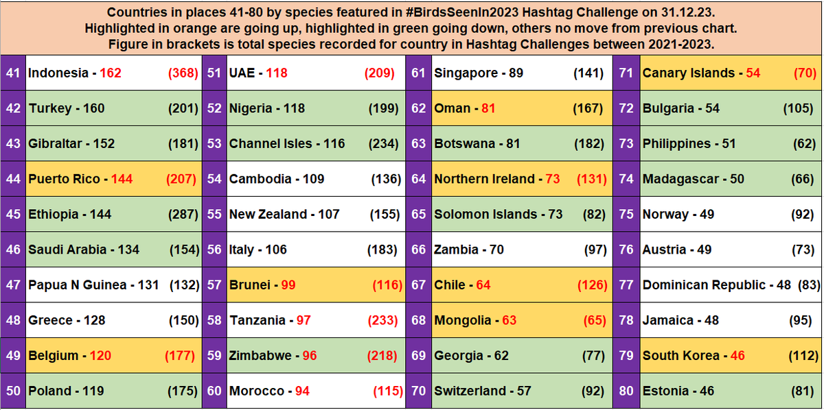 Britnatureguide's tweet photo. Here is the final Top 80 in the #BirdsSeenIn2023 Hashtag Challenge. Thanks to everyone who has supported our friendly competitions over the last 3 years. The regional and overall species stats will be out soon. #BirdsSeenIn2024 is being hosted by @TotoRin0
https://t.co/UJlzj3lN5F https://t.co/LcAh6zlsFB