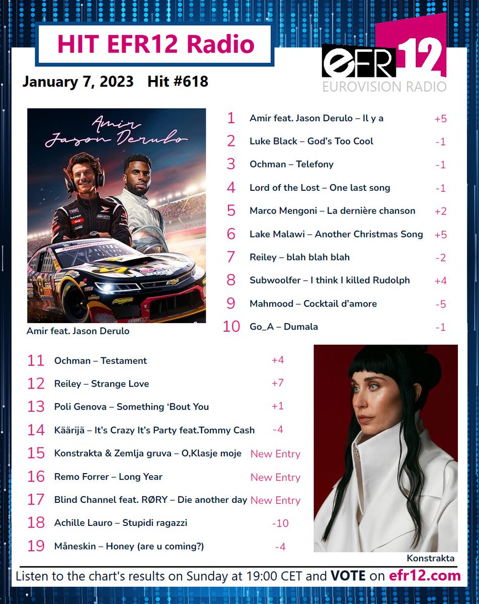 EFR12Radio's tweet photo. Happy New Year our listeners! ๐ค
New Nr 1!! ๐ #amir & #jasonderulo ๐ซ๐ท
Vote for your favorite songs here:
https://t.co/2AwwCE3k6B
+5 #LakeMalawi ๐จ๐ฟ
+7 #reiley ๐ฉ๐ฐ
Welcome to the charts:
#konstrakta ๐ท๐ธ
#remoforrer ๐จ๐ญ
#blindchannel ๐ซ๐ฎ
#Eurovision2024
See you next week! โบ๏ธ https://t.co/P89m7LEIzf