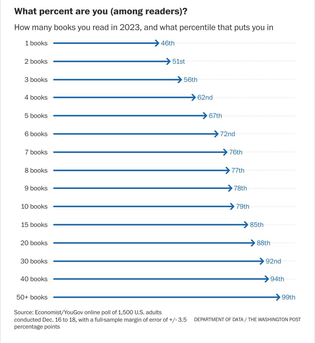 2023 reading survey from the Washington Post:

What Percentile are you in?

#readerscommunity