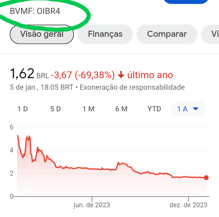 piauidaniel's tweet photo. Caraca isso ainda existe e ainda caiu 70% no ano.
#oibr https://t.co/9u9iQatwwc