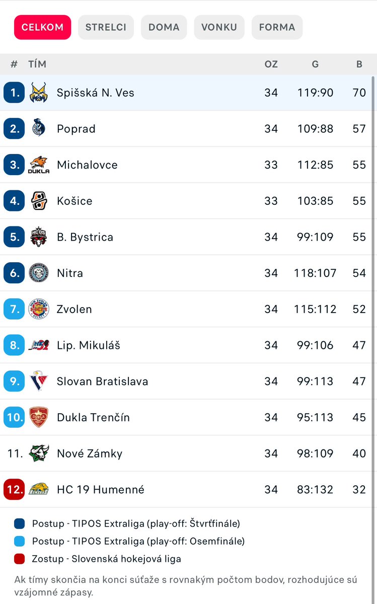 Som hrdý na celú organizáciu <a href="/hknovejsa/">HK Spisska Nova Ves</a> kam sme dokázali dostať hokej v našom meste. Najvačšia vďaka patrí <a href="/RRapac/">Richard Rapáč</a> , ktorý prebral klub na predposlednom mieste prvej ligy a za pár rokov ho dostal na prvé miesto @Tipos_extraliga