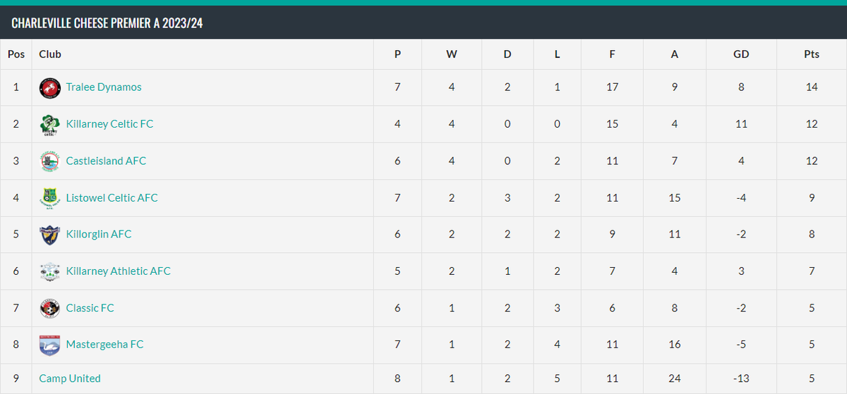 FinalWhistleIE's tweet photo. This Weekend's @KerryDistrictLg Results:
Premier A
@Dynamos_KDL 1-0 #KillarneyAthletic
#ListowelCeltic 2-1 #ClassicFC
@KillorglinFC 2-1 @CastleislandA
@CampUnitedFC 2-2 @MastergeehaFC
More: https://t.co/57qigvCmm4
Premier B:
@ParkFC_ 8-1 @Quarry_Park
#ACAthletic OFF @Ballyheigue_Ath
#BallyharDynamos 1-5 @CastleCeltic_FC
More: https://t.co/m9DqMwblXO