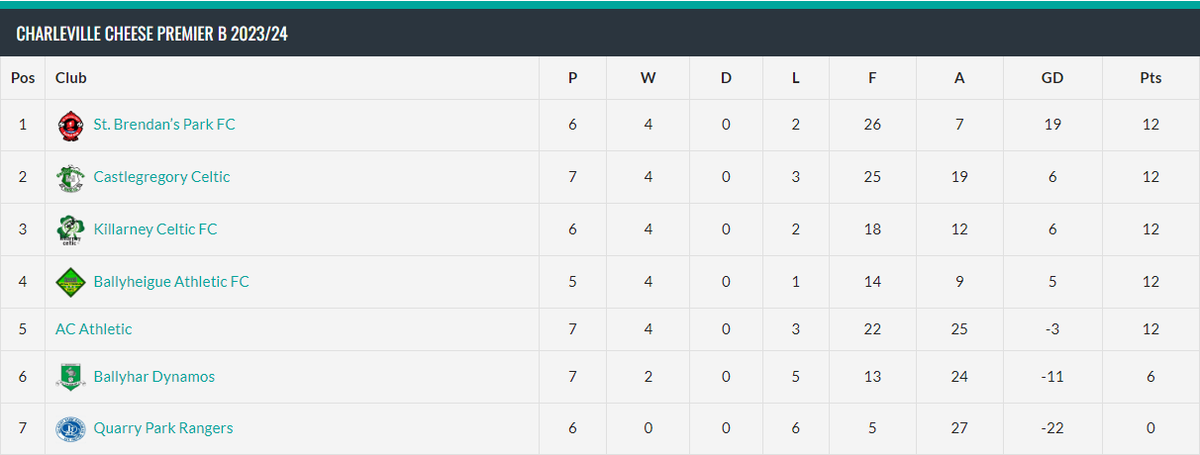 FinalWhistleIE's tweet photo. This Weekend's @KerryDistrictLg Results:
Premier A
@Dynamos_KDL 1-0 #KillarneyAthletic
#ListowelCeltic 2-1 #ClassicFC
@KillorglinFC 2-1 @CastleislandA
@CampUnitedFC 2-2 @MastergeehaFC
More: https://t.co/57qigvCmm4
Premier B:
@ParkFC_ 8-1 @Quarry_Park
#ACAthletic OFF @Ballyheigue_Ath
#BallyharDynamos 1-5 @CastleCeltic_FC
More: https://t.co/m9DqMwblXO